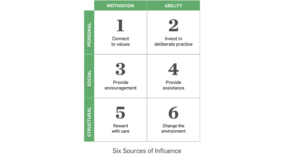 six sources of influence model